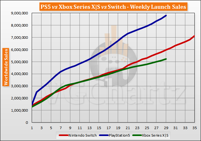 PS5 vs Xbox Series X|S vs Switch Launch Sales Comparison Through Week 29