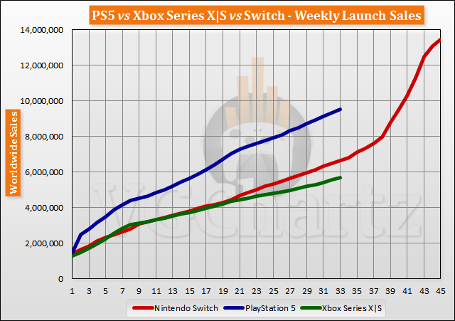 Periodo perioperatorio autopista Caballero amable PS5 vs Xbox Series X|S vs Switch Launch Sales Comparison Through Week 33