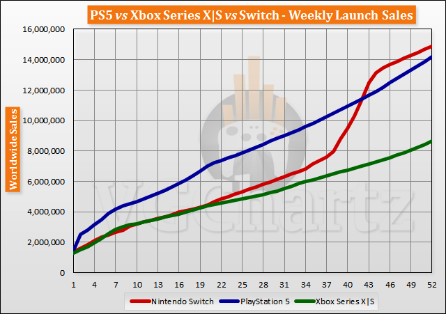 PS5 vs Xbox Series X|S vs Switch Launch Sales Comparison After 1 Year