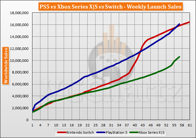 PS5 vs Xbox Series X|S vs Switch Launch Sales Comparison Through Week 57