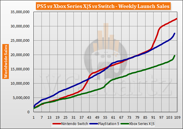 PS5 vs Xbox Series X|S vs Switch Launch Sales Comparison Through Week 107