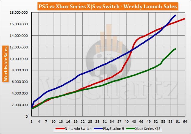 PS5 vs Xbox Series X|S vs Switch Launch Sales Comparison Through Week 60