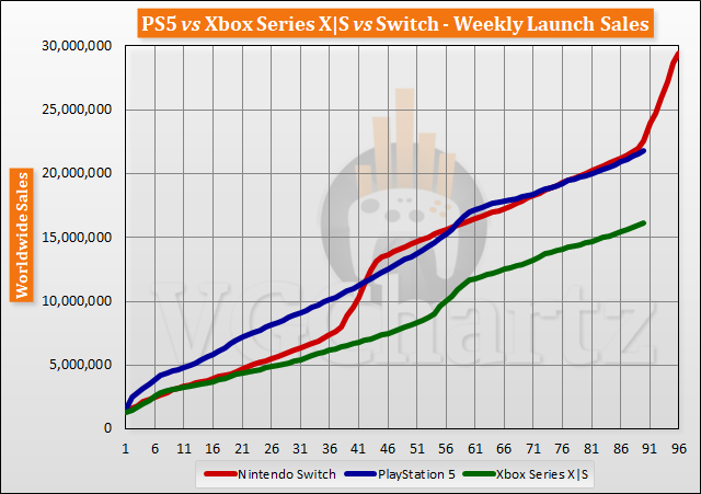 PS5 vs Xbox Series X|S vs Switch Launch Sales Comparison Through Week 90