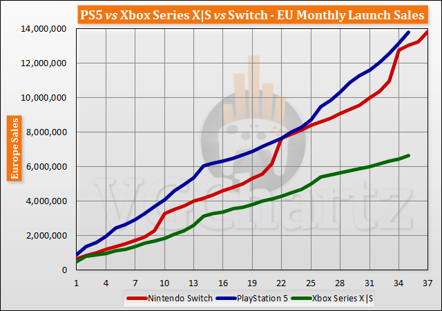 Xbox Series X/S has sold 18.5 million versus PS5's 30 million, analysis  firm estimates