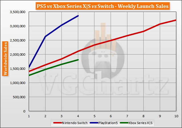 PS5 vs Xbox Series X|S vs Switch Launch Sales Comparison Through Week 4