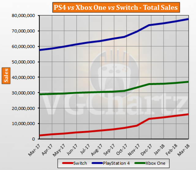 Switch vs PS4 vs Xbox One Global Lifetime Sales – March 2018
