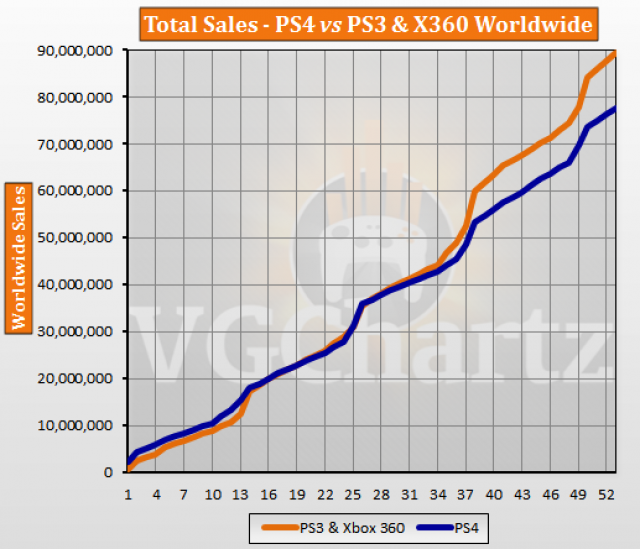 PS4 vs PS3 and Xbox 360 – VGChartz Gap Charts – March 2018 Update