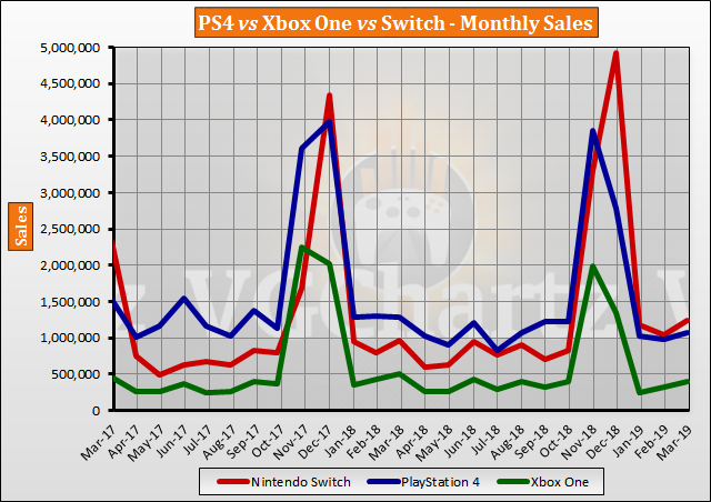 Switch vs PS4 vs Xbox One Global Lifetime Sales – March 2019