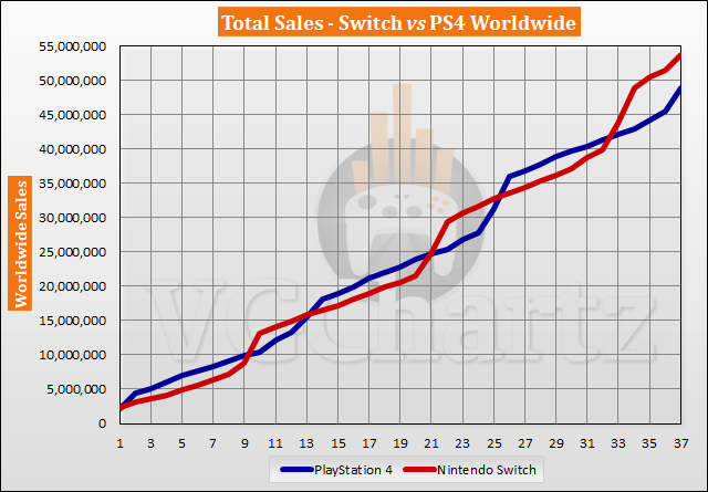 Switch vs PS4 – VGChartz Gap Charts – March 2020