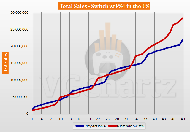 Switch vs 3DS and Wii U Sales Comparison - March 2021