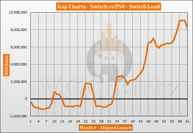 Chart: Nintendo Switch Extends Lead Over Its Predecessors
