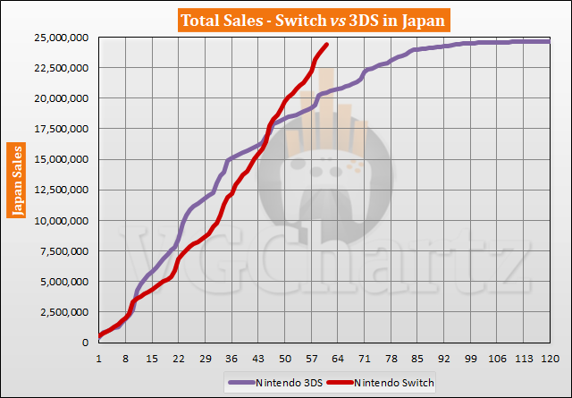 Nintendo Switch Continues to Chart History as It Topples 3DS Sales In Japan  - EssentiallySports