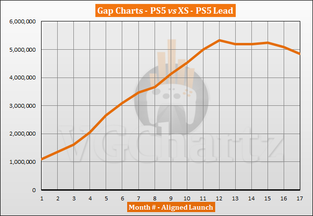 PS5 vs Xbox Series X|S Sales Comparison - March 2022