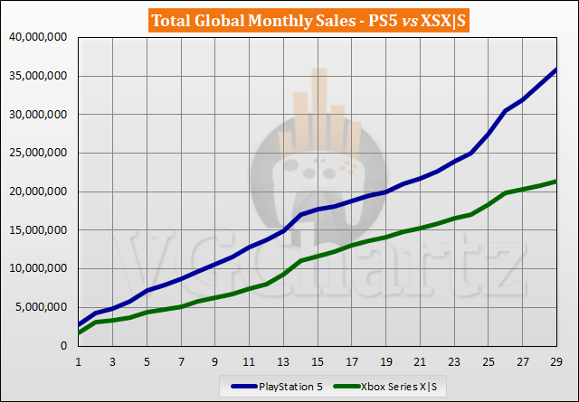 PS5 vs Xbox Series X|S Sales Comparison - March 2023