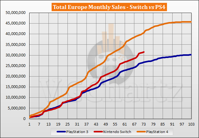 Switch vs PS4 Sales Comparison in Europe - March 2023
