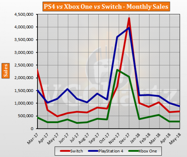 Switch vs PS4 vs Xbox One Global Lifetime Sales – May 2018