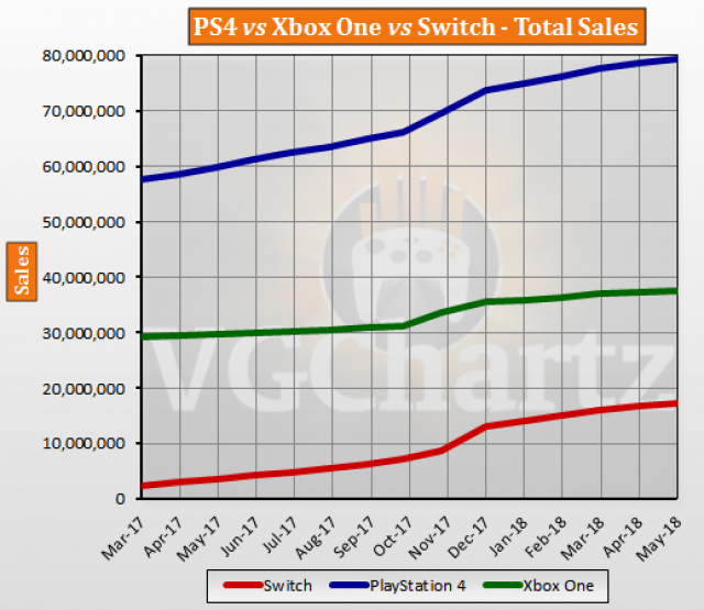 Xbox Vs Ps4 Market Share Sale Online, 55% OFF | www.biosourcenaturals.com