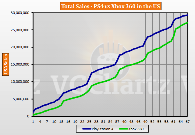 Verwoesten Ieder gewoon PlayStation 4 vs Xbox 360 in the US – VGChartz Gap Charts – May 2019 Update
