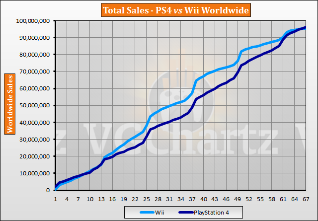 PS4 vs Wii – VGChartz Gap Charts – May 2019 Update