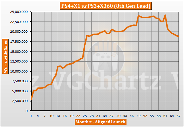 PS4 and Xbox One vs PS3 and Xbox 360 - VGChartz Gap Charts – May 2019 Update