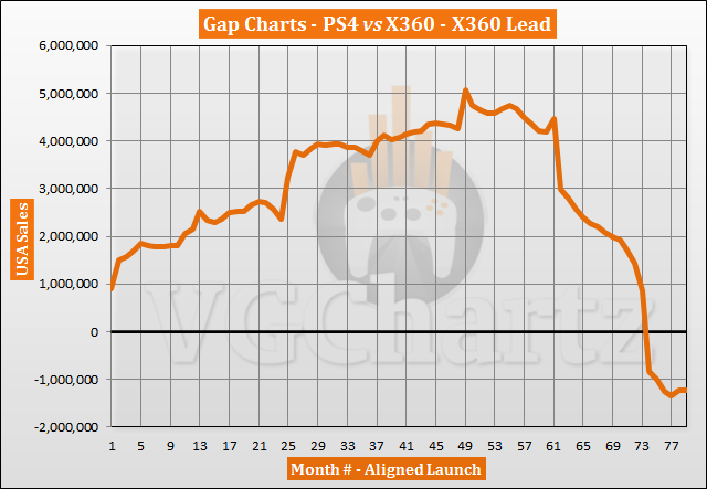 PlayStation 4 vs Xbox 360 in the US Sales Comparison - Gap Shrinks May 2020