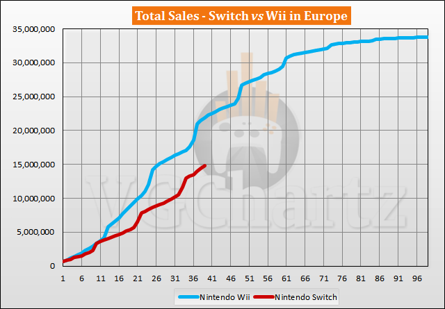 Switch vs Wii Sales Comparison in Europe - Switch Closes Gap Slightly in  May 2020