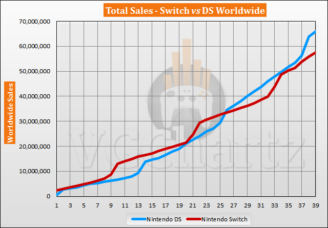 Switch vs DS Sales Comparison – DS Lead Grows May 2020