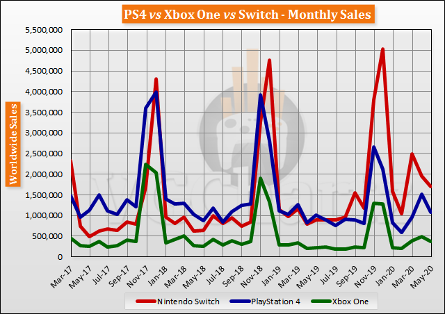 Switch vs PS4 vs Xbox One Global Lifetime Sales – May 2020