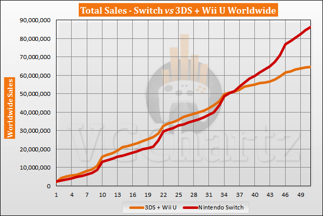 Switch vs 3DS and Wii U Sales Comparison - May 2021