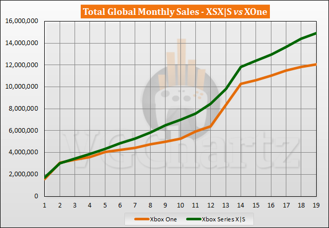Xbox Series X|S vs Xbox One Sales Comparison - May 2022