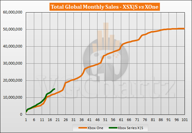 onwetendheid video ticket Xbox Series X|S vs Xbox One Sales Comparison - May 2022