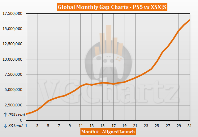 PS5 vs Xbox Series XS vs Switch 2023 Worldwide Sales Comparison Charts  Through May