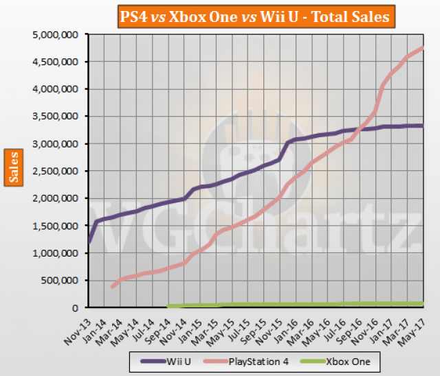 PS4 vs Xbox One vs Wii U Japan Lifetime Sales – May 2017 Update