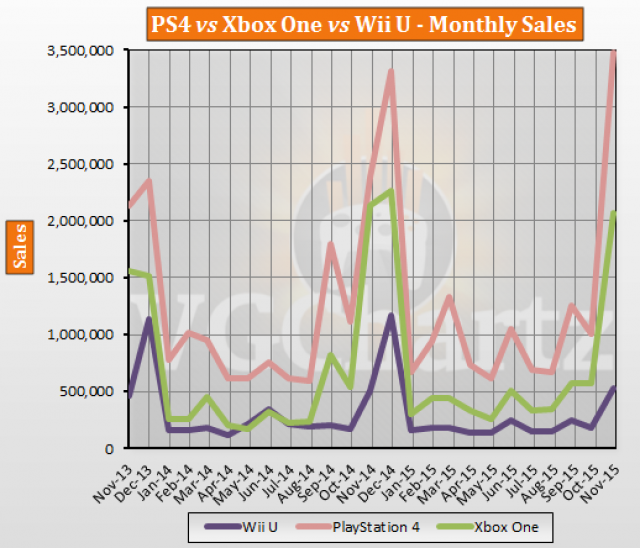 PS4 vs Xbox One vs Wii U Global Lifetime Sales – November 2015 Update