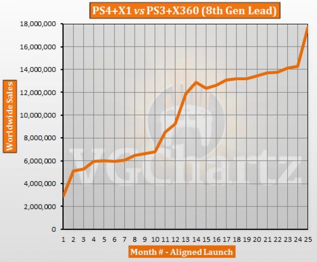 PS4 and Xbox One vs PS3 and Xbox 360 - Aligned Sales Comparison - November  2015 Update