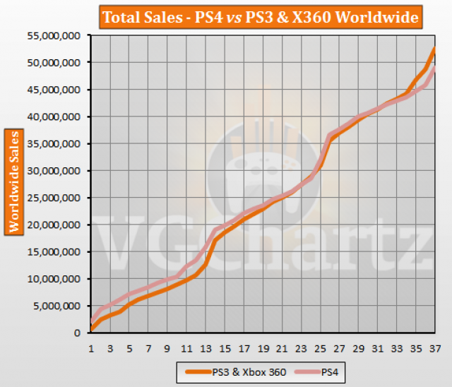 PS4 vs PS3 and Xbox 360 – VGChartz Gap Charts – November 2016 Update