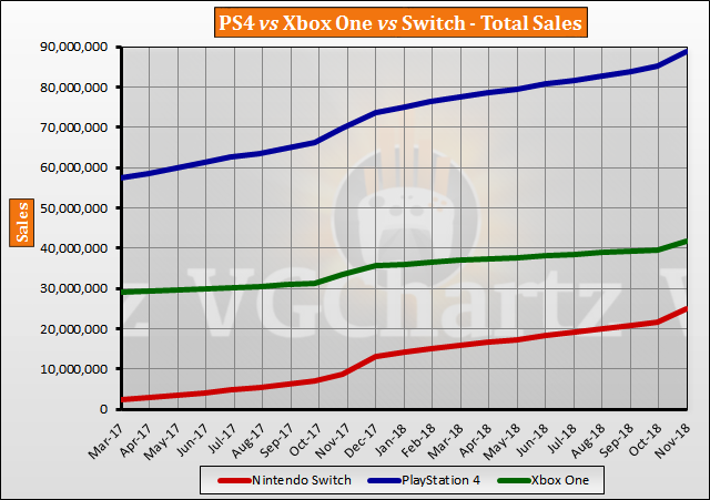 Switch vs PS4 vs Xbox One Global Lifetime Sales – November 2018