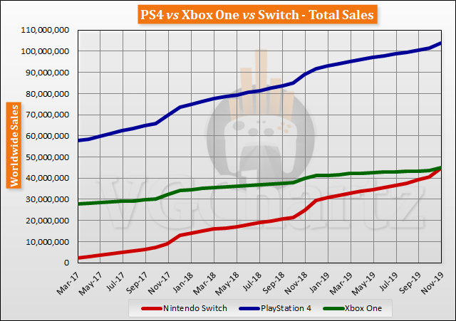 Switch vs PS4 vs Xbox One Global Lifetime Sales – November 2019