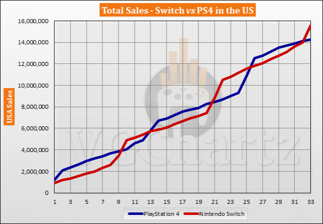 Switch vs PS4 in the US – VGChartz Gap 
