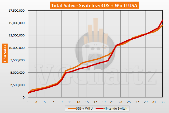 Switch vs 3DS and Wii U in the US – VGChartz Gap Charts – November 2019