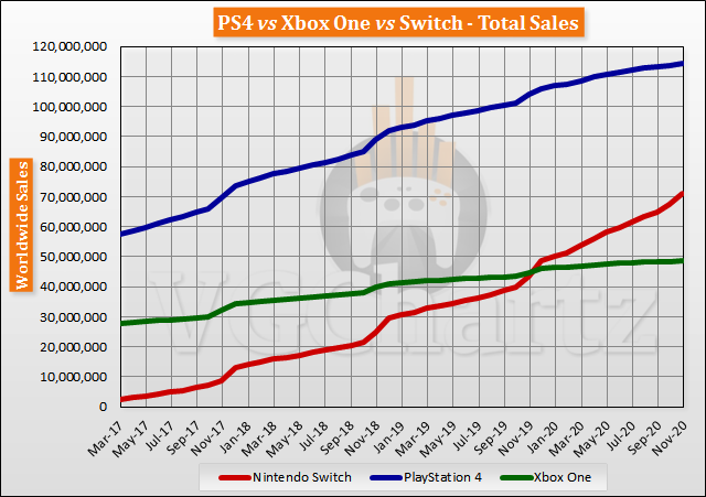 Switch vs PS4 vs Xbox One Global Lifetime Sales - November 2020