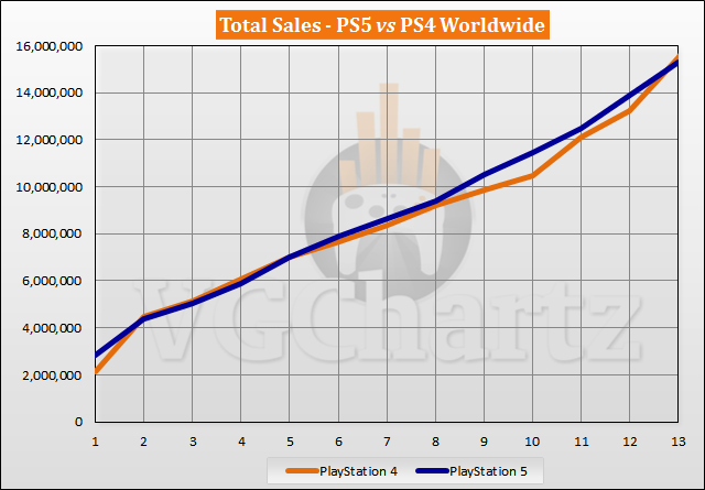 PS5 vs PS4 Sales Comparison - November 2021