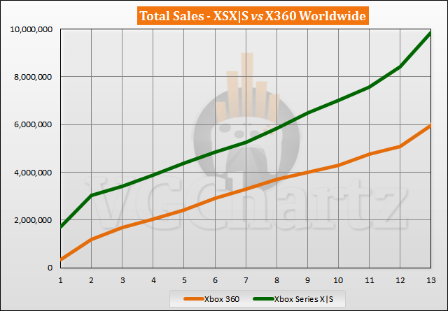 Xbox Series X|S vs Xbox 360 Sales Comparison - November 2021