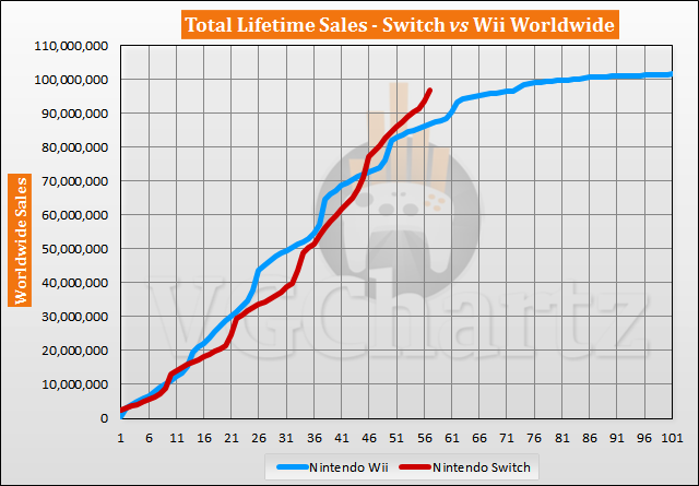 Switch vs Wii Sales Comparison - November 2021