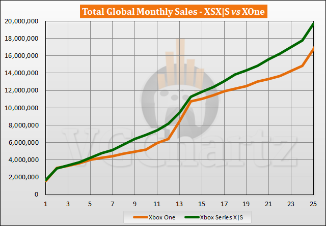 Xbox Series X|S vs Xbox One Sales Comparison - November 2022