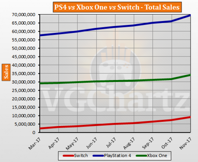 PS4 vs Xbox One vs Switch Global Lifetime Sales – November 2017
