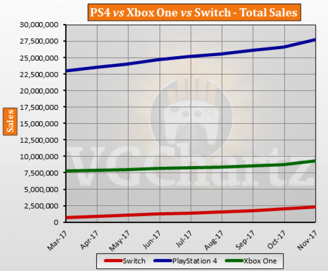 PS4 vs Xbox One vs Switch Europe Lifetime Sales – November 2017