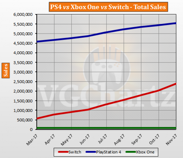 PS4 vs Xbox One vs Switch Japan Lifetime Sales – November 2017