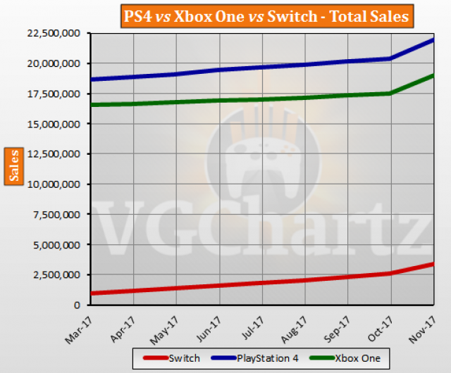 PS4 vs Xbox One vs Switch USA Lifetime Sales – November 2017