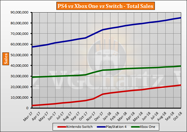 Switch vs PS4 vs Xbox One Global Lifetime Sales – October 2018